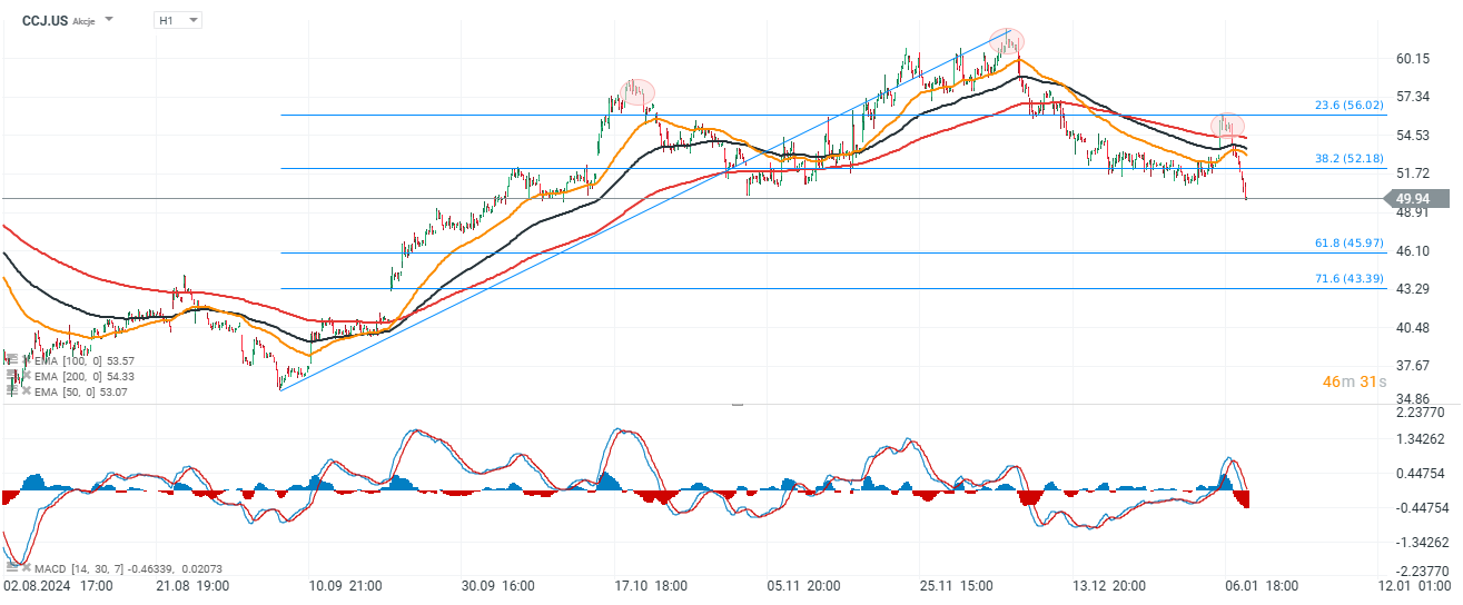 Cameco Prognose und Analyse am 08.01.25 - Daytrading